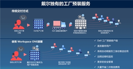 戴爾與VMware強強聯(lián)手 共赴數(shù)據(jù)處理與存儲服務的“云原生”新征程