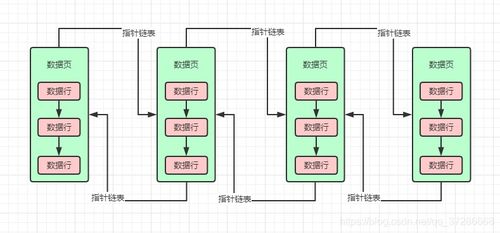 磁盤數(shù)據(jù)頁的存儲結構及其在數(shù)據(jù)處理與存儲服務中的關鍵作用